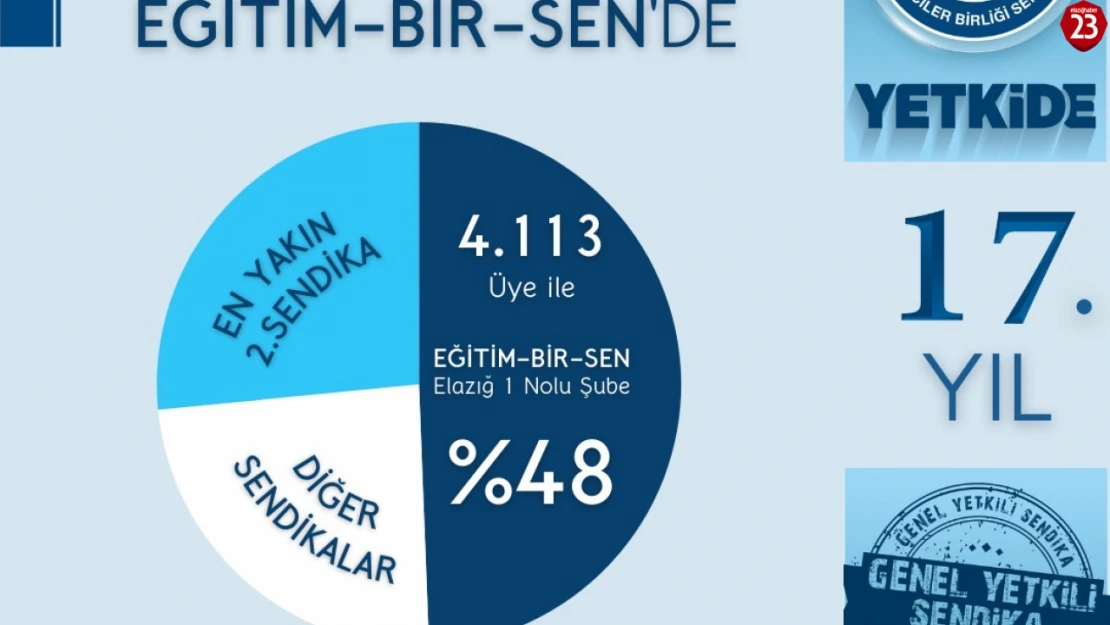 Eğitim-Bir-Sen Elazığ'da Yetkiyi 17. Kez Perçinledi