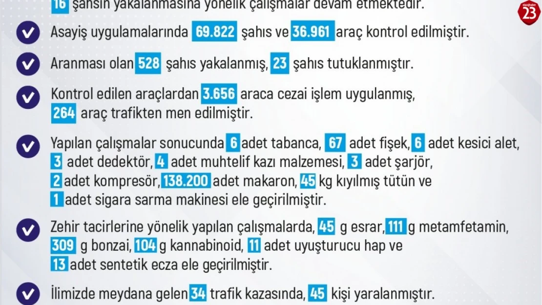 Elazığ'da Son Bir Haftada 275 Asayiş Olayı: 256 Şahıs Yakalandı, 16'sı Tutuklandı