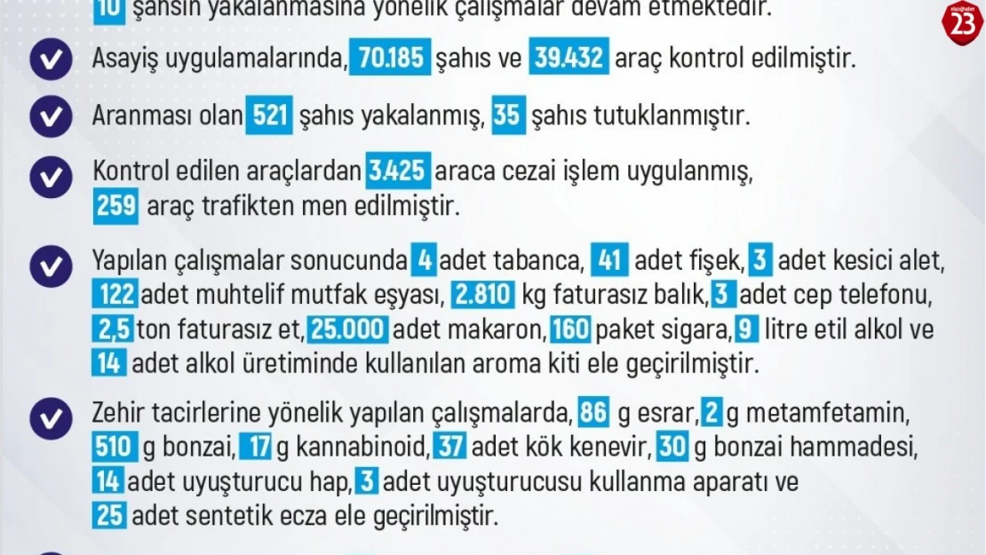 Elazığ'da 1 haftada 283 olay meydana geldi, 280 şahıs yakalandı