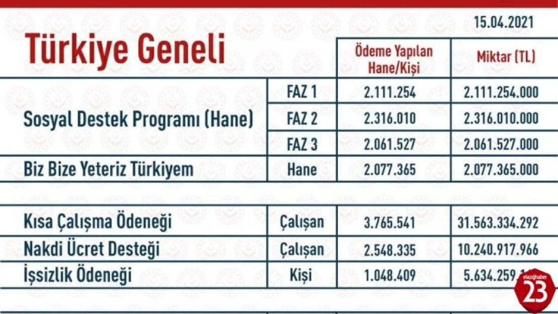 Elazığ'da 243 Milyon TL nakdi yardım yapıldı