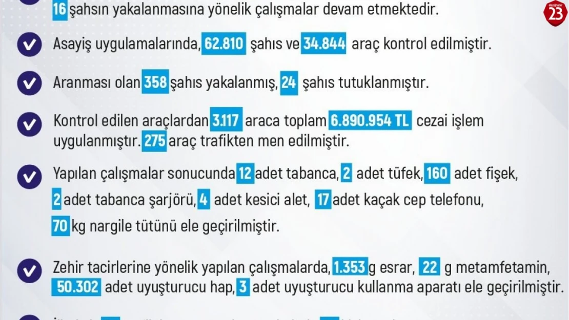 Elazığ'da 3 bin araca 6 milyon 890 bin lira ceza kesildi