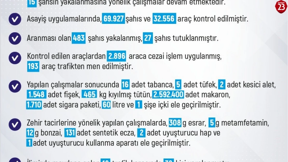 Elazığ'da 1 Haftada 215 Olay: 207 Şahıs Yakalandı