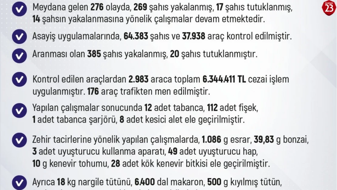 Elazığ'da bir haftada 64 bin şahıs ve 37 bin araç kontrol edildi: 6 milyon 344 bin lira ceza kesildi