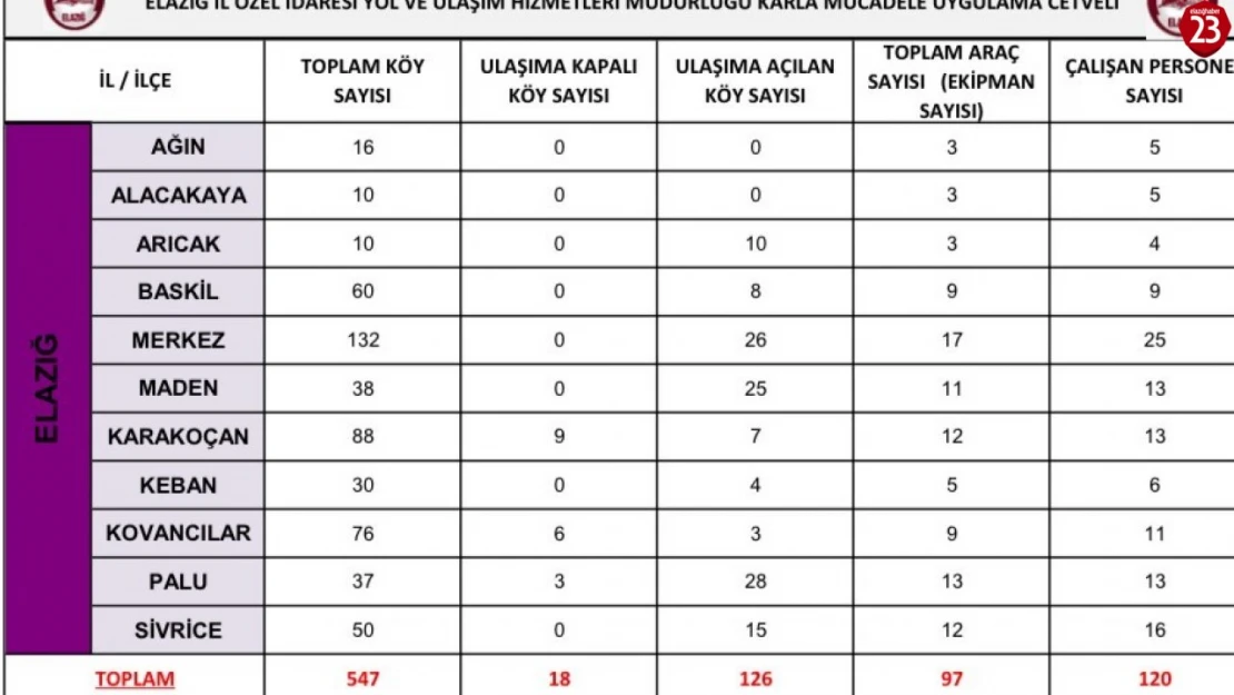 Elazığ'da karla mücadele çalışmaları sürüyor