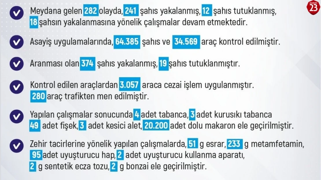 Elazığ'da meydana gelen 282 olayda 241 şüpheli yakalandı