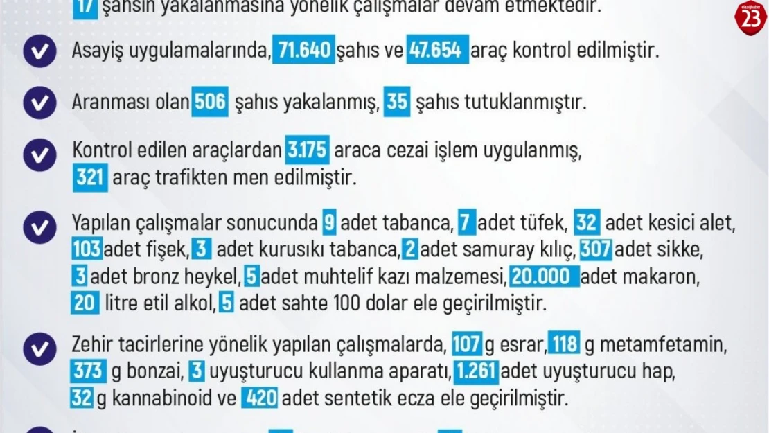 Elazığ'da Son Bir Haftada 220 Olay: 228 Kişi Yakalandı