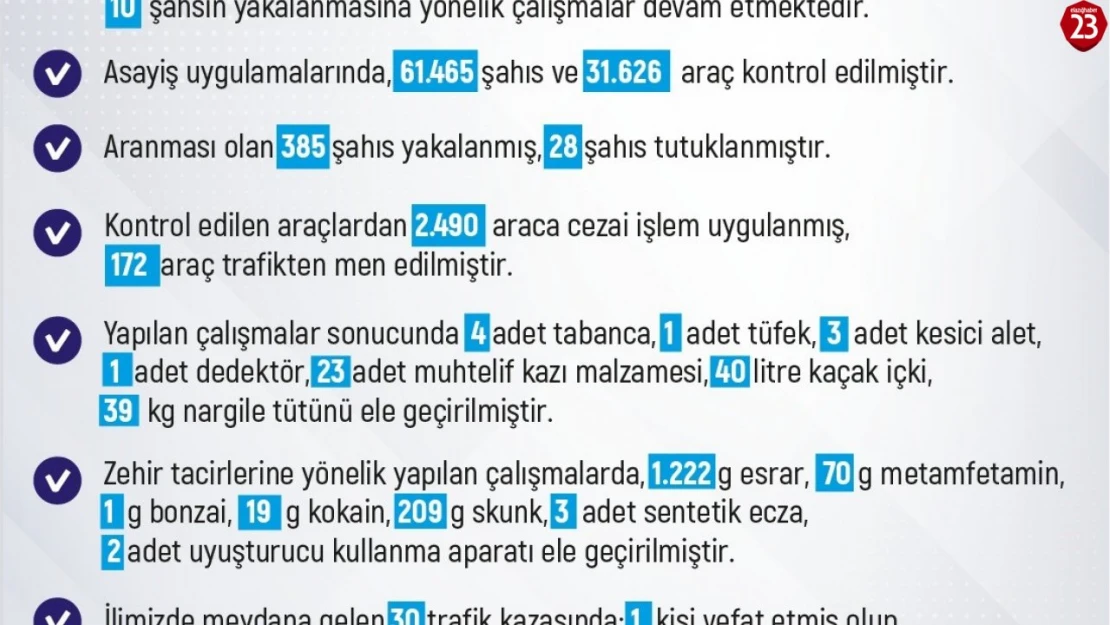 Elazığ Asayiş Bülteni: Bir Haftada 227 Olay, 248 Gözaltı