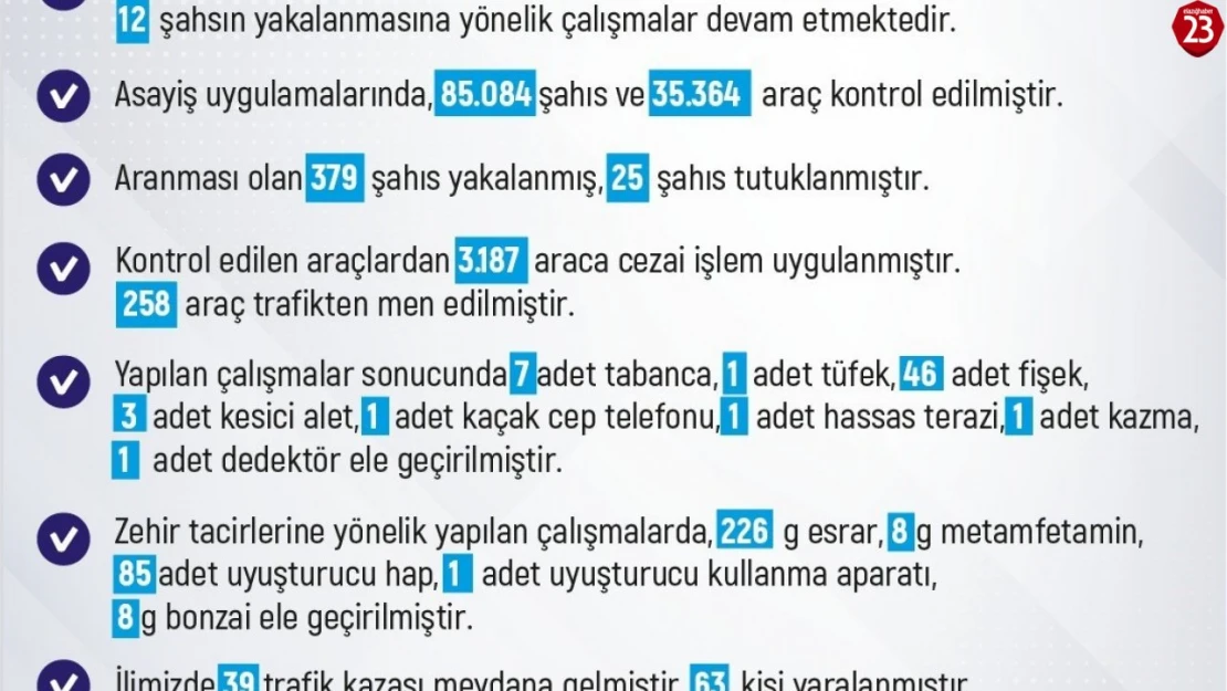 Elazığ'da son bir haftada 261 olay meydana geldi, 236 şahıs yakalandı