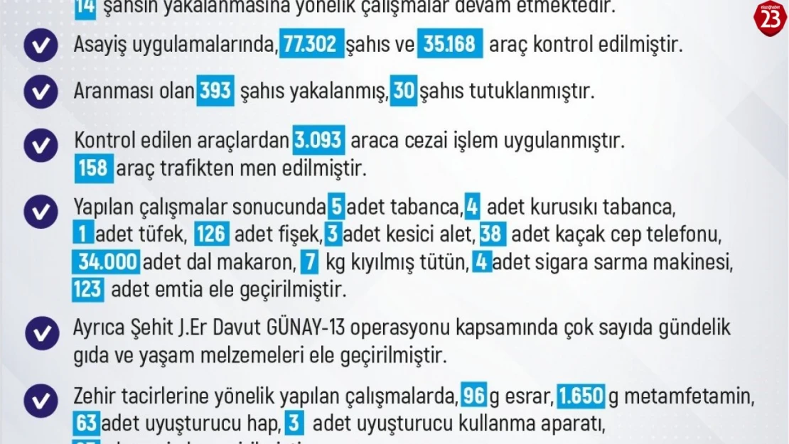 Elazığ'da son bir haftada 261 olay meydana geldi, 246 şahıs yakalandı