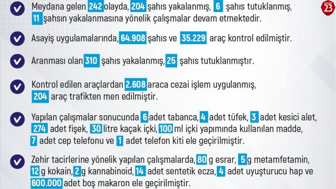 Elazığ'da 2-8 Aralık Haftasında 242 Asayiş Olayı Meydana Geldi, 204 Şahıs Yakalandı