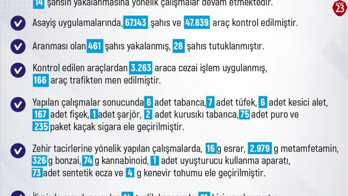 Elazığ'da Son Bir Haftada 217 Asayiş Olayı! İşte Detaylar