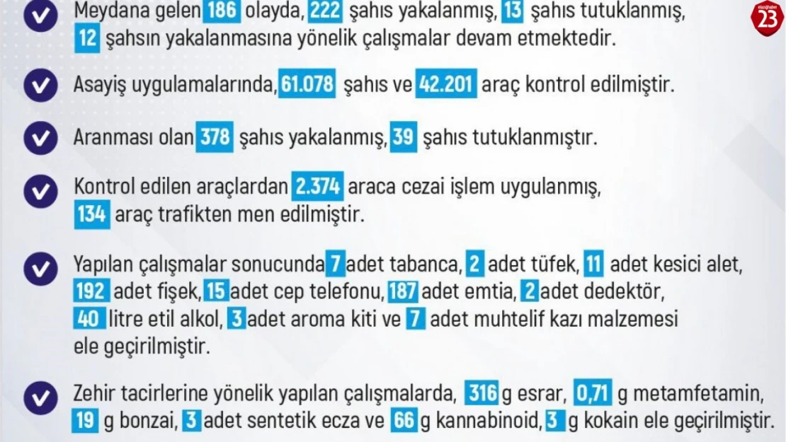 Elazığ'da Son Bir Haftada 186 Asayiş Olayı Meydana Geldi