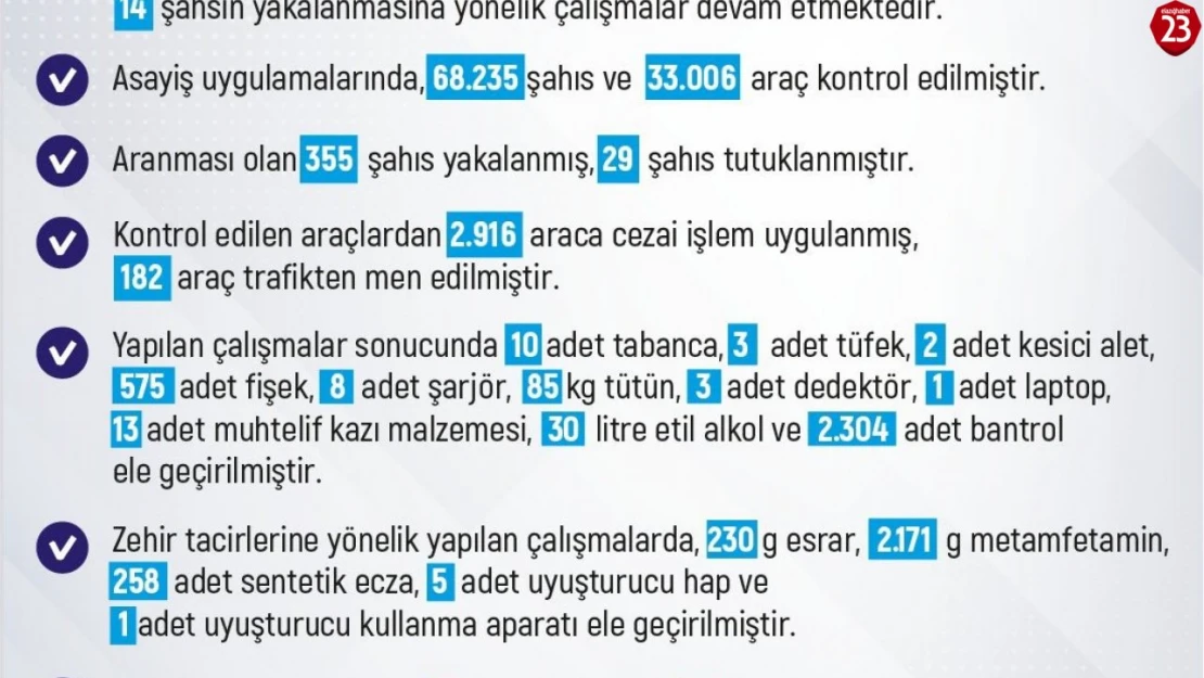 Elazığ'da Asayiş Raporu: 233 Olayda 180 Kişi Yakalandı