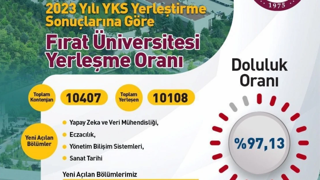 Fırat Üniversitesi  YKS'de yüzde 98 yerleştirme oranına ulaştı