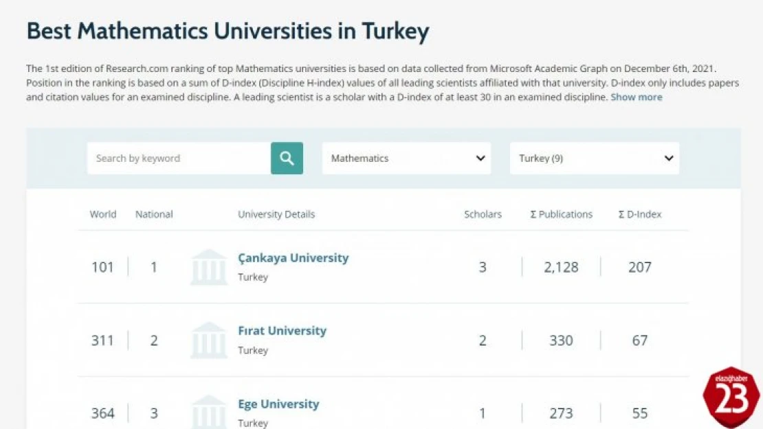 Fırat Üniversitesi 6 alanda dünyada ilk bin üniversite arasına girdi