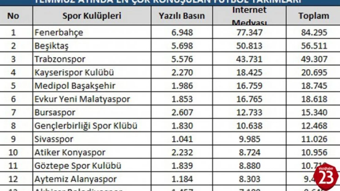 Temmuz Ayında En Çok Fenerbahçe Konuşuldu