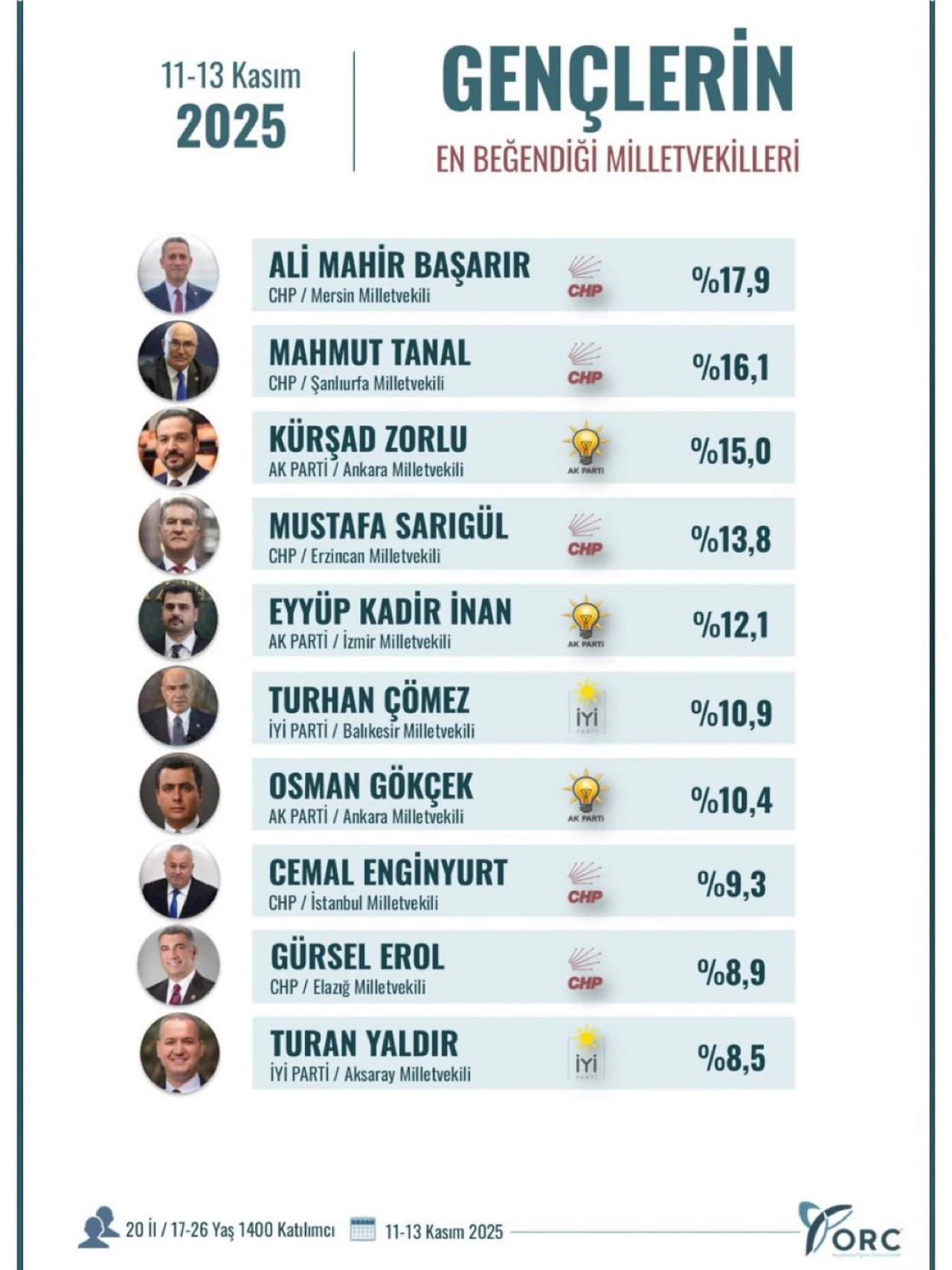 Gürsel Erol, Gençlerin En Beğendiği Milletvekilleri Arasında İlk 10'a Girdi: 'Türkiye'nin Umudu Sizsiniz''