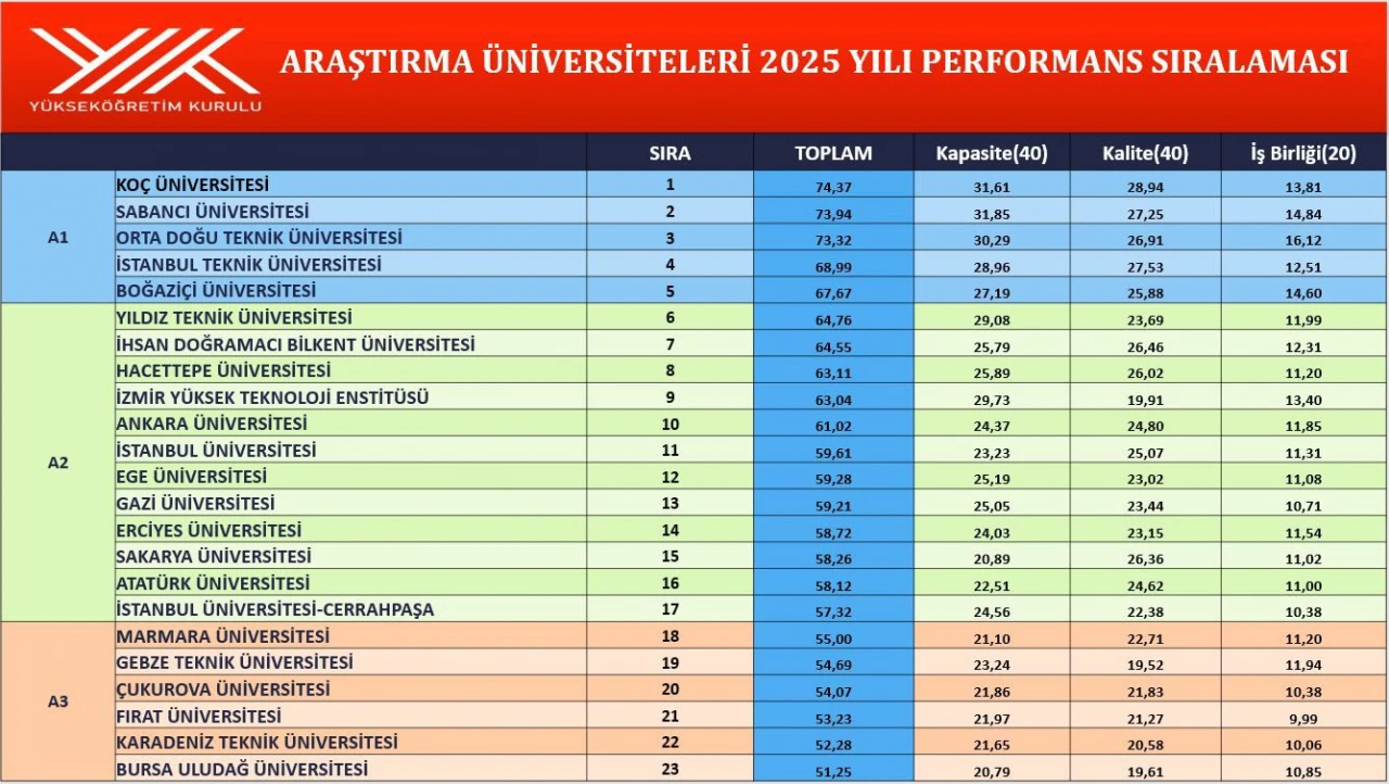 Fırat Üniversitesi, Araştırma Üniversiteleri Performans Sıralamasında Yükselişini Sürdürdü