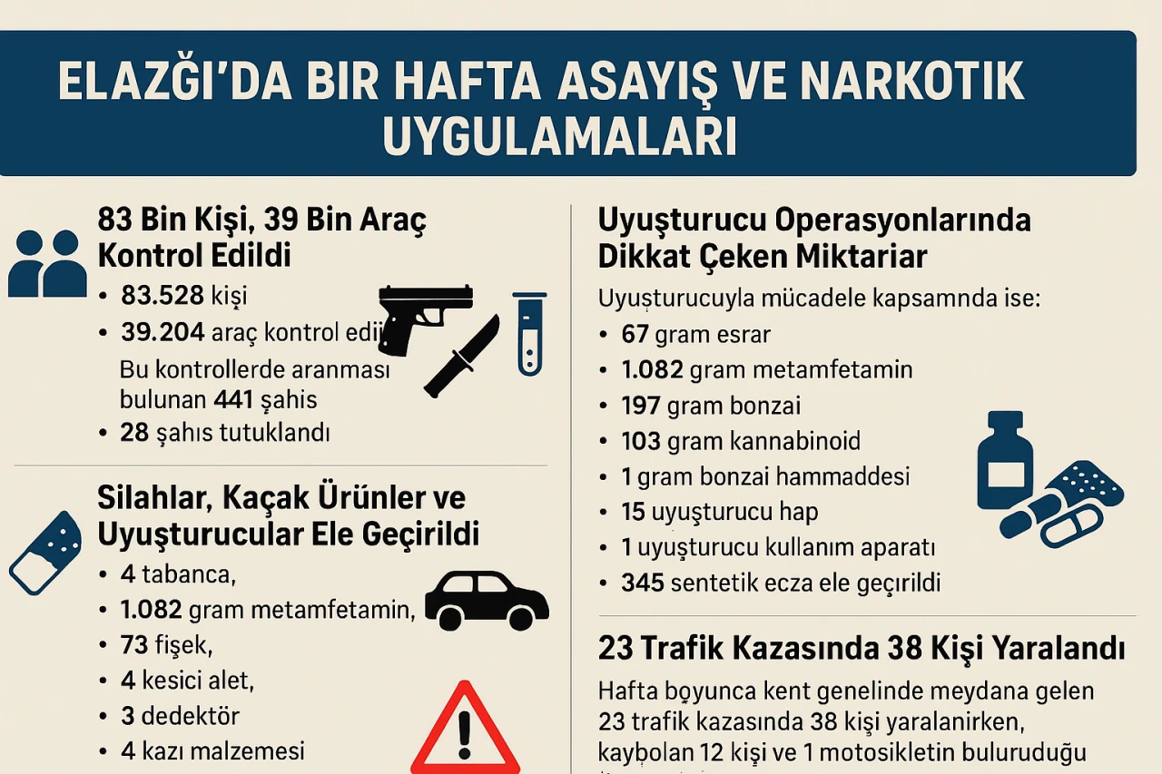 Elazığ'da Son 1 Haftada 296 Olay: 288 Şüpheli Yakalandı, 13'ü Tutuklandı