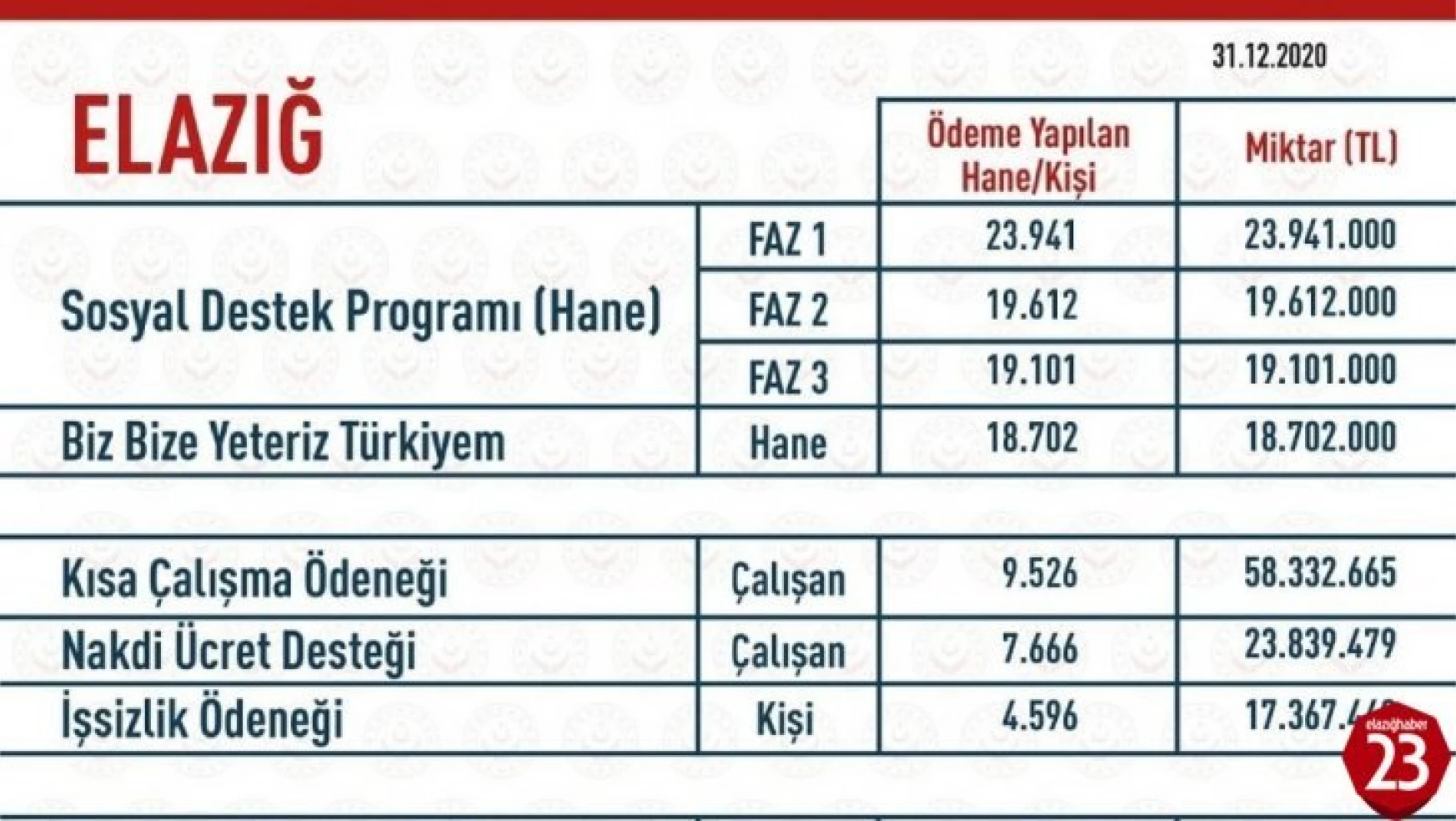 Elazığ'da Covid-19 destekleri kapsamında  185 milyon 863 bin TL ödendi