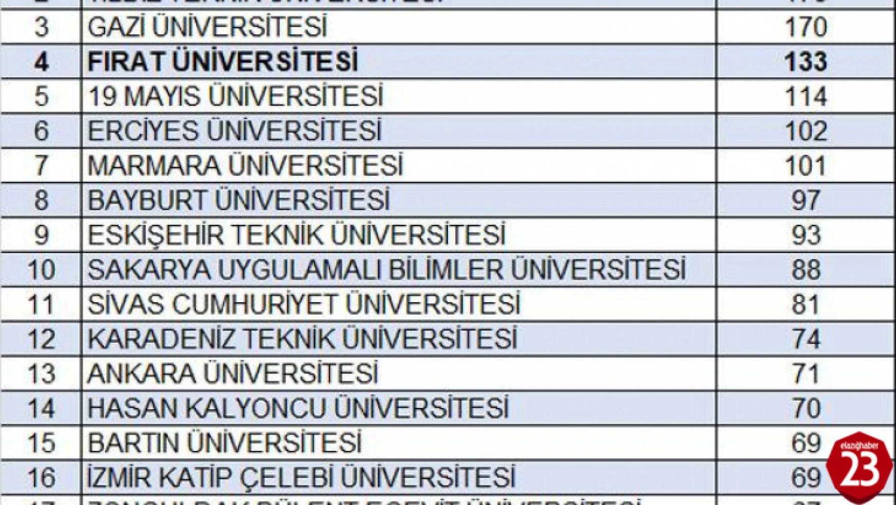 Fırat Üniversitesi 133 Projesi İle Türkiye'de 4. Oldu