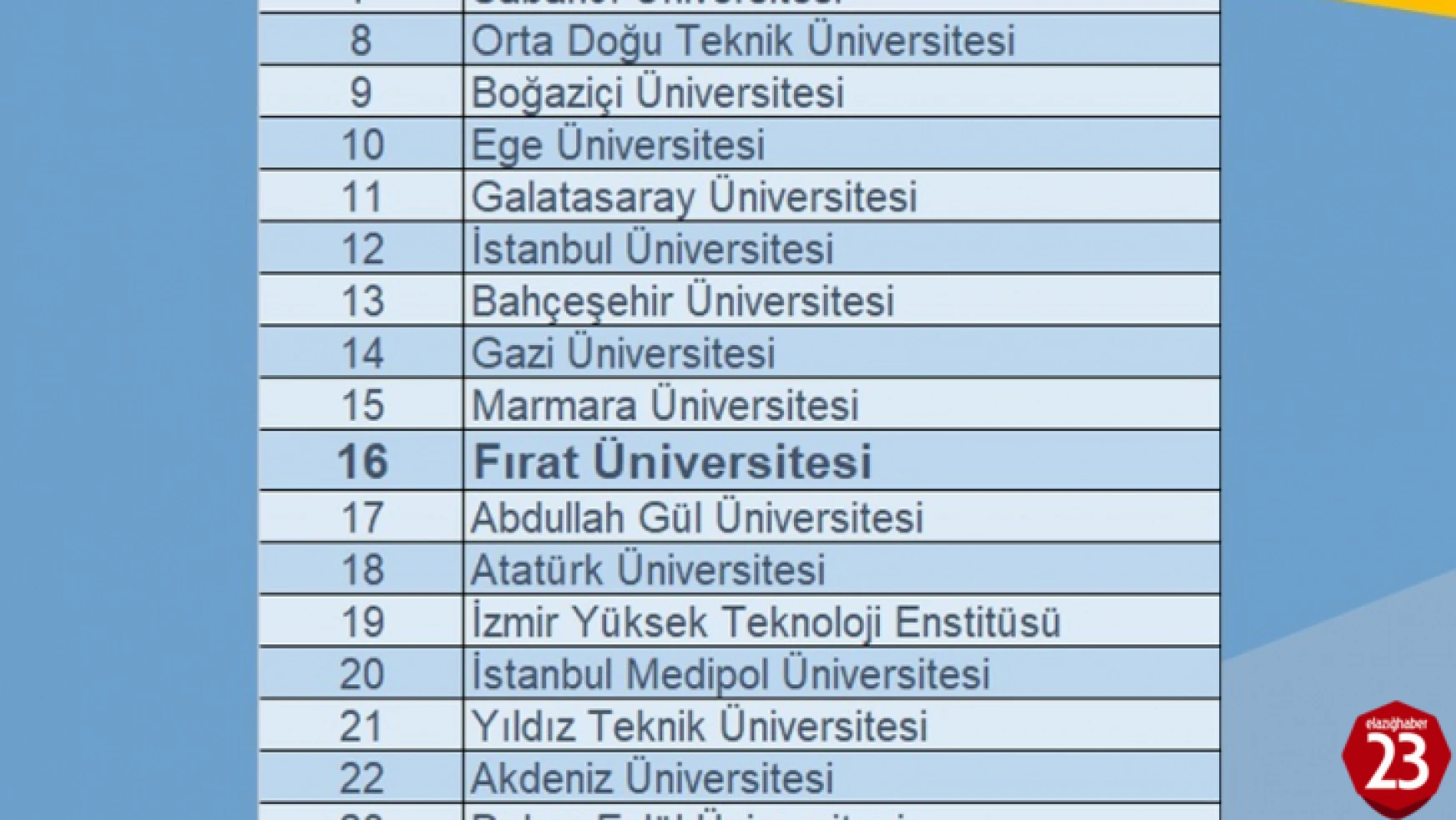 Fırat Üniversitesi Sir 2023 Sıralamasında 16'ıncı Oldu
