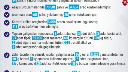 Elazığ'da 1 Haftada 229 Olay: 225 Şahıs Yakalandı, 40 Kişi Tutuklandı