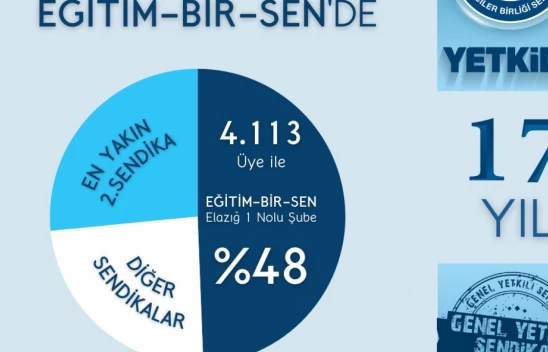 Eğitim-Bir-Sen Elazığ'da Yetkiyi 17. Kez Perçinledi