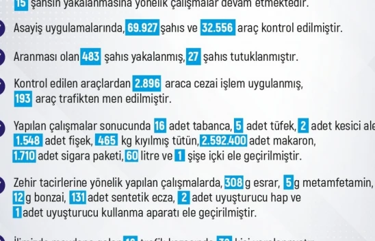 Elazığ'da 1 Haftada 215 Olay: 207 Şahıs Yakalandı