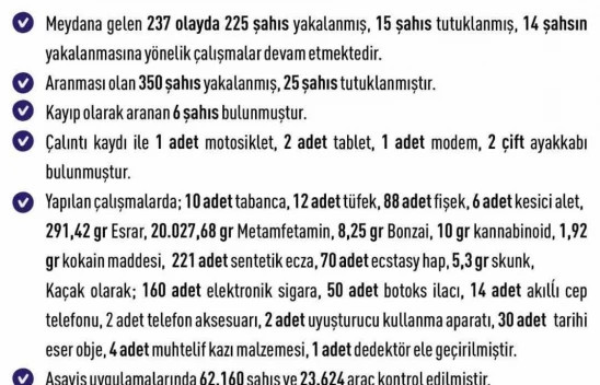 Elazığ'da bir haftada 237 olay meydana geldi
