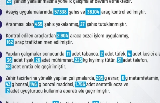 Elazığ'da son bir haftada 195 olay meydana geldi, 191 kişi yakalandı