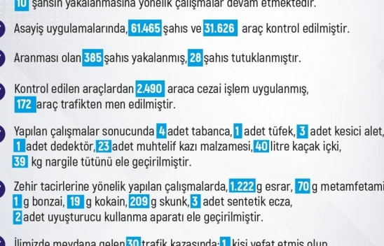 Elazığ Asayiş Bülteni: Bir Haftada 227 Olay, 248 Gözaltı
