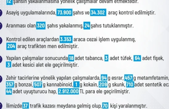 Elazığ'da Son Hafta İçinde 254 Asayiş Olayı: 250 Şahıs Yakalandı