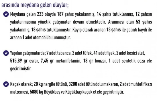 Elazığ'da Son Bir Haftada Asayiş: 187 Şahıs Yakalandı, 68 Bin Kişi Sorgulandı