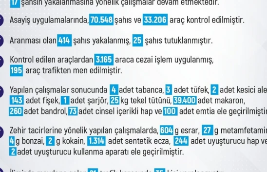 Elazığ'da Son Bir Haftada 203 Olay Meydana Geldi, 171 Şahıs Yakalandı