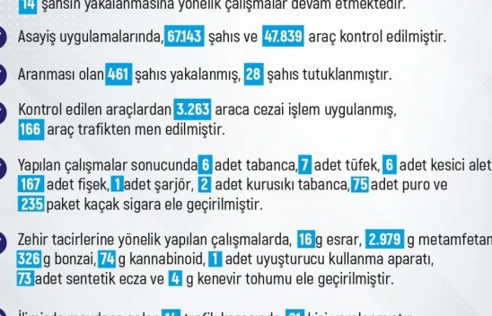 Elazığ'da Son Bir Haftada 217 Asayiş Olayı! İşte Detaylar