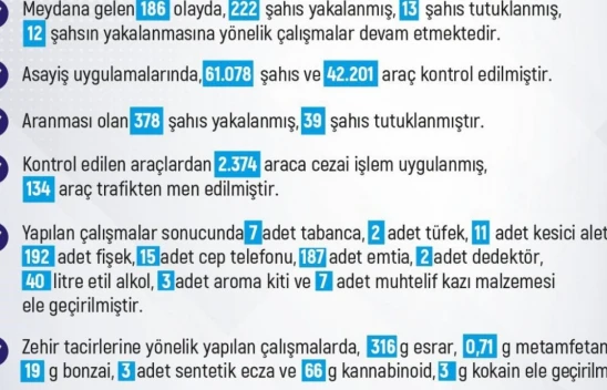 Elazığ'da Son Bir Haftada 186 Asayiş Olayı Meydana Geldi
