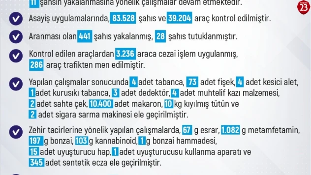 Elazığ'da Son 1 Haftada 296 Olay: 288 Şüpheli Yakalandı, 13'ü Tutuklandı