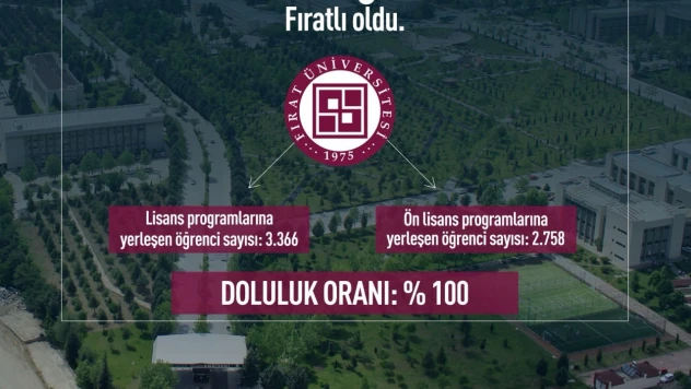 Fırat Üniversitesi 2025 YKS'de Kontenjanlarını Yüzde 100 Doldurdu