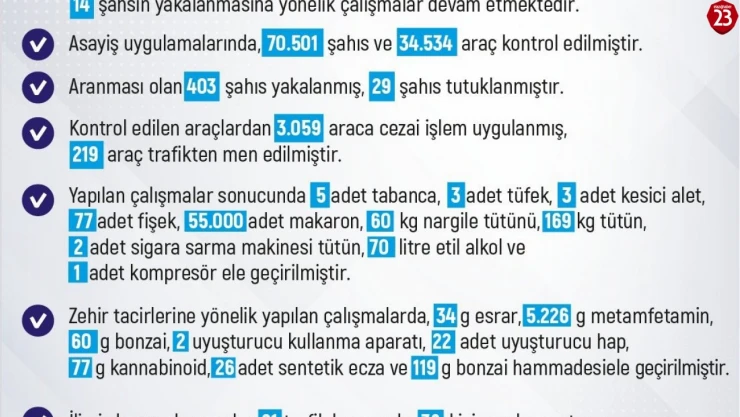 Elazığ'da 1 Haftada 229 Olay: 225 Şahıs Yakalandı, 40 Kişi Tutuklandı