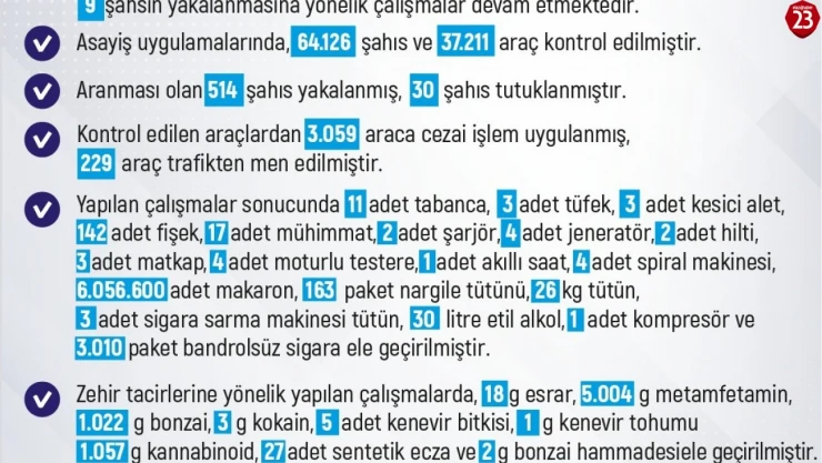 Elazığ'da Son Bir Haftada 229 Olay Meydana Geldi: 272 Şahıs Yakalandı