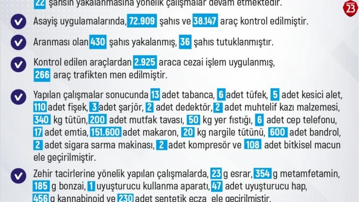 Elazığ'da Bir Haftada 246 Olay Meydana Geldi: 233 Şahıs Yakalandı