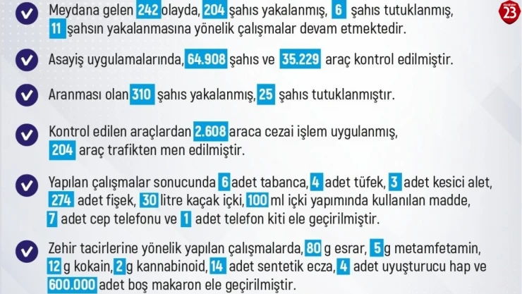 Elazığ'da 2-8 Aralık Haftasında 242 Asayiş Olayı Meydana Geldi, 204 Şahıs Yakalandı