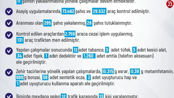 Elazığ'da Son Bir Haftalık Asayiş Bilançosu Açıklandı