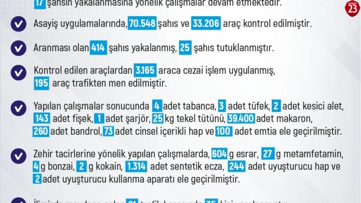 Elazığ'da Son Bir Haftada 203 Olay Meydana Geldi, 171 Şahıs Yakalandı