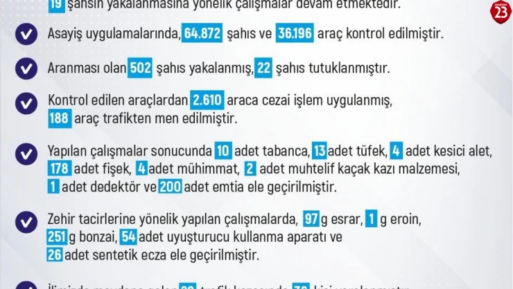 Elazığ'da son bir haftada meydana gelen 205 olayda 211 şahıs yakalandı