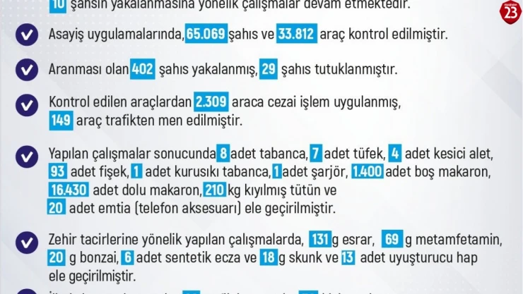 Elazığ'da Haftalık Asayiş Bülteni: 184 Olay, 185 Şahıs Yakalandı