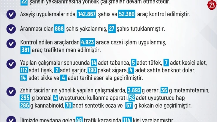 Elazığ'da son iki haftada 342 olay meydana geldi, 380 şahıs yakalandı