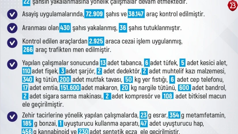 Elazığ'da Bir Haftada 246 Olay Meydana Geldi: 233 Şahıs Yakalandı