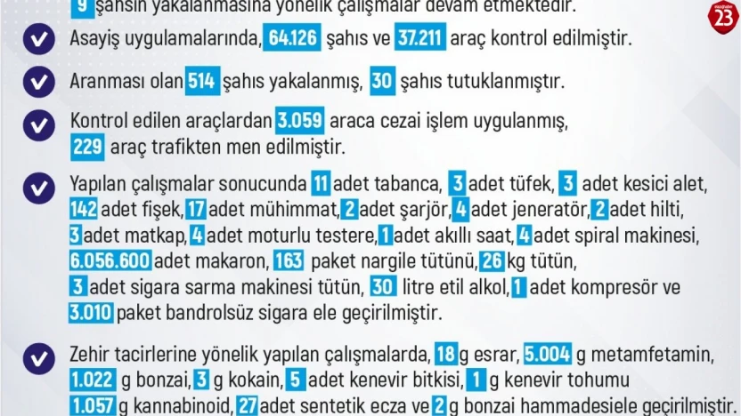 Elazığ'da Son Bir Haftada 229 Olay Meydana Geldi: 272 Şahıs Yakalandı